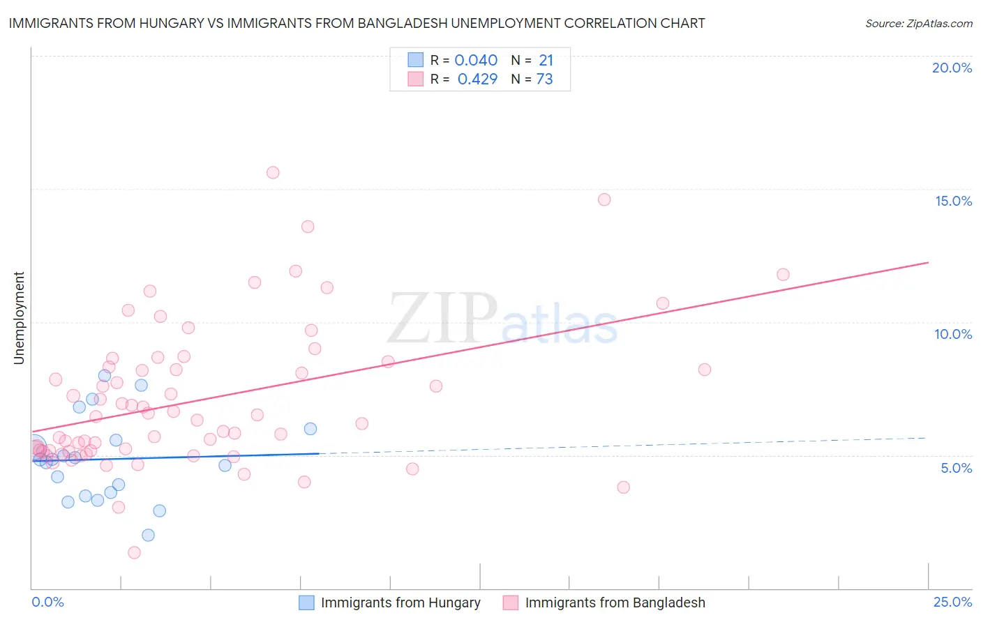 Immigrants from Hungary vs Immigrants from Bangladesh Unemployment