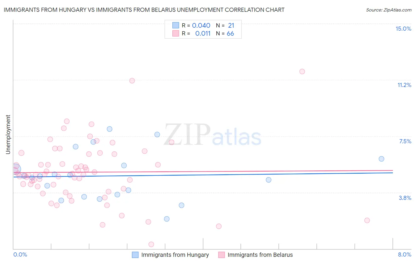 Immigrants from Hungary vs Immigrants from Belarus Unemployment