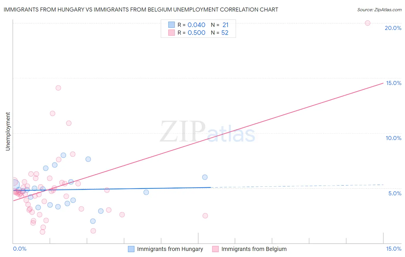 Immigrants from Hungary vs Immigrants from Belgium Unemployment