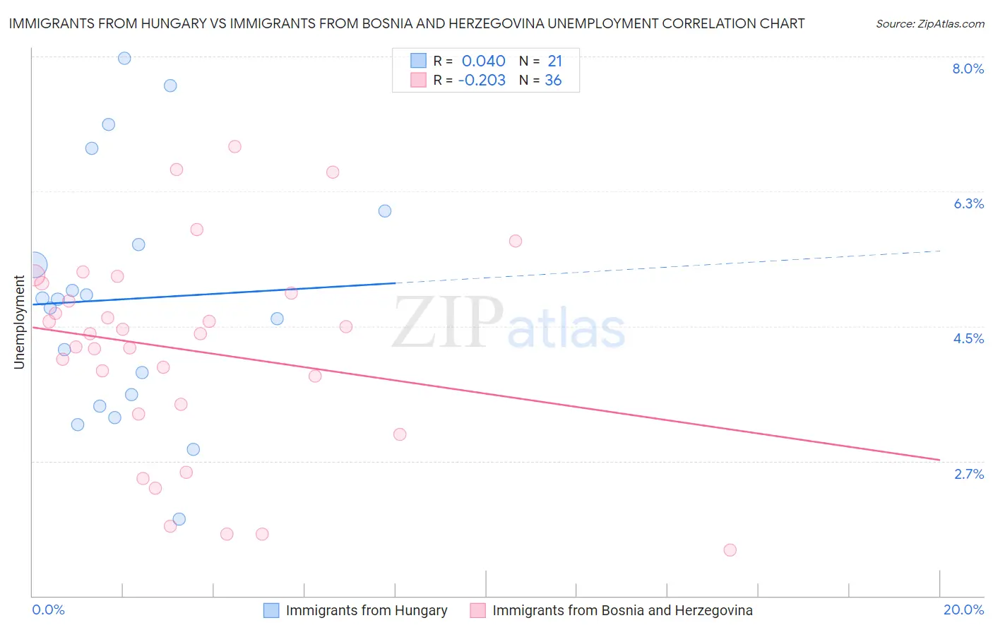 Immigrants from Hungary vs Immigrants from Bosnia and Herzegovina Unemployment