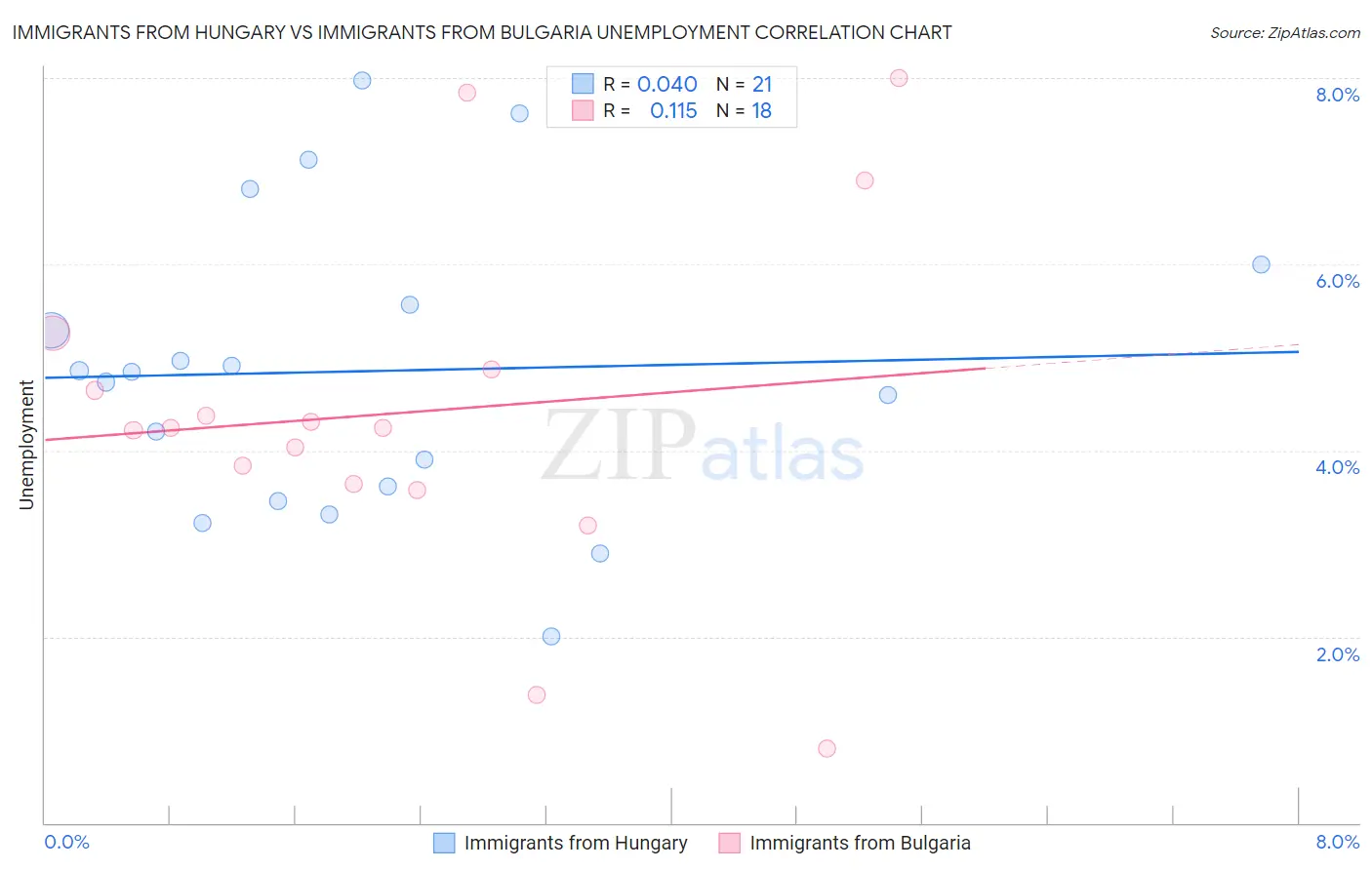 Immigrants from Hungary vs Immigrants from Bulgaria Unemployment
