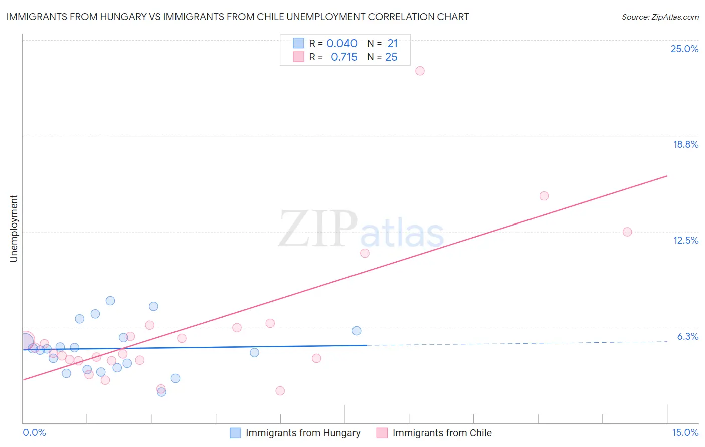 Immigrants from Hungary vs Immigrants from Chile Unemployment