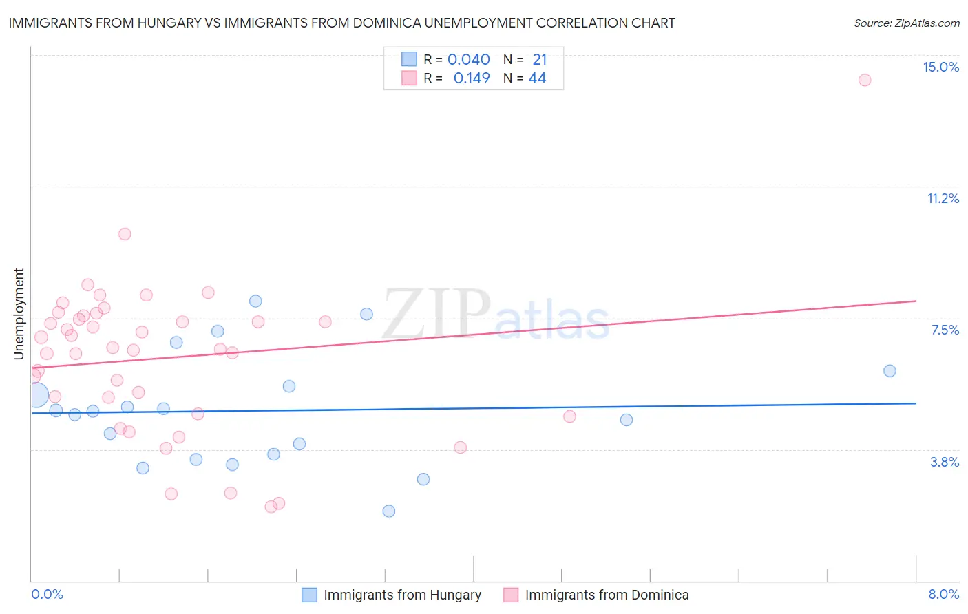 Immigrants from Hungary vs Immigrants from Dominica Unemployment