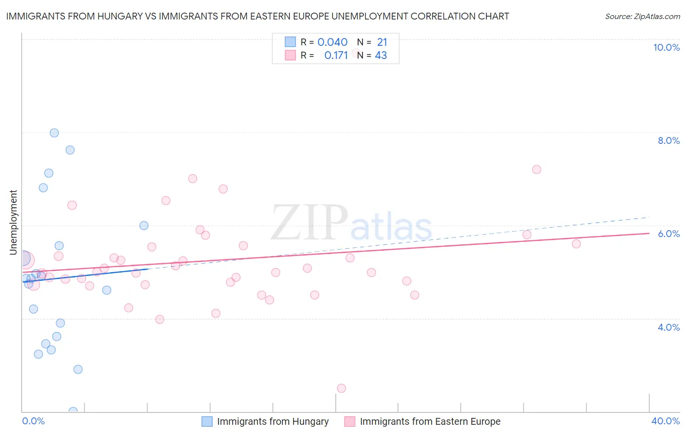 Immigrants from Hungary vs Immigrants from Eastern Europe Unemployment