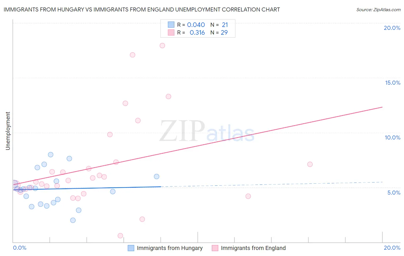 Immigrants from Hungary vs Immigrants from England Unemployment