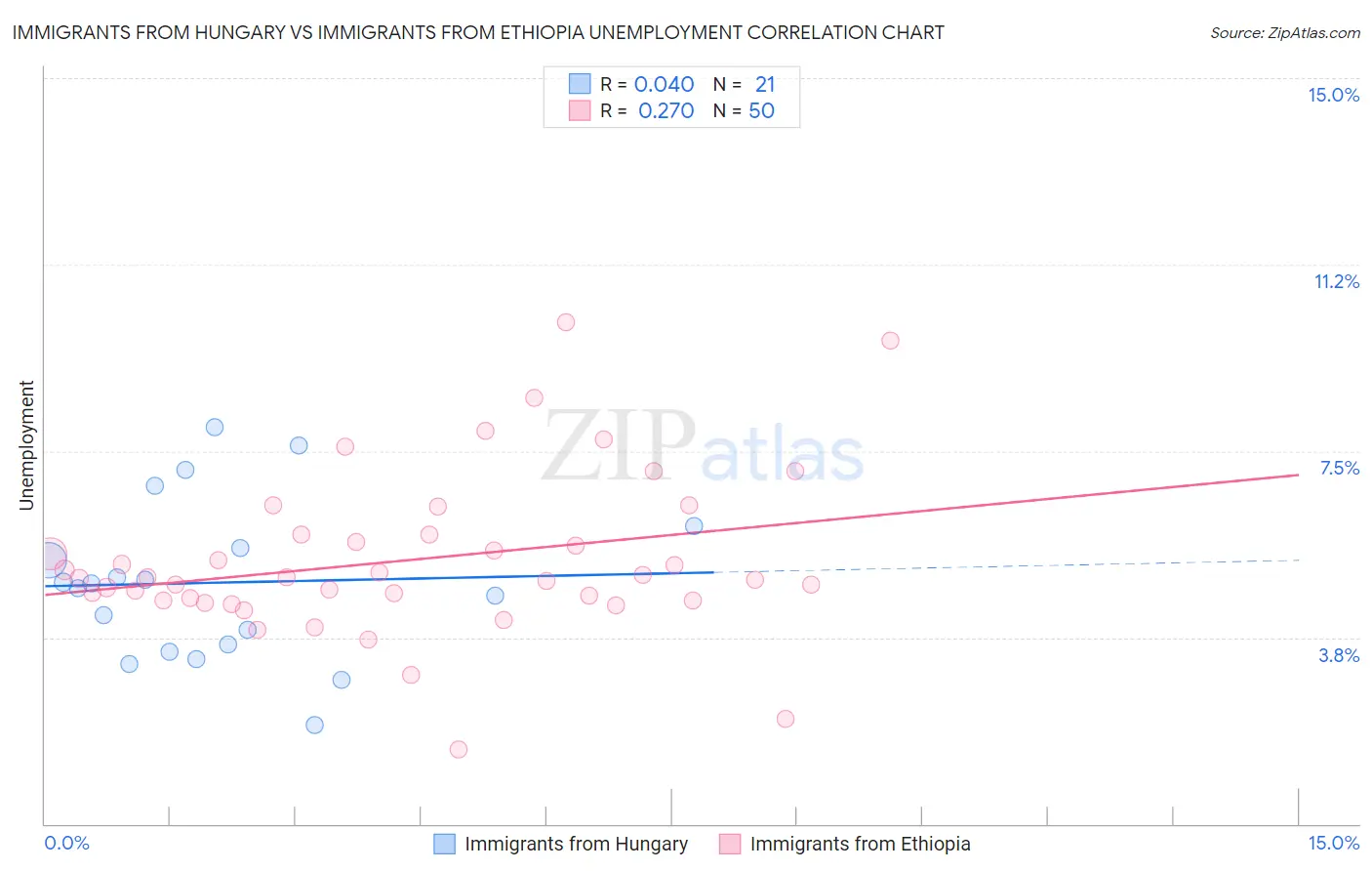 Immigrants from Hungary vs Immigrants from Ethiopia Unemployment