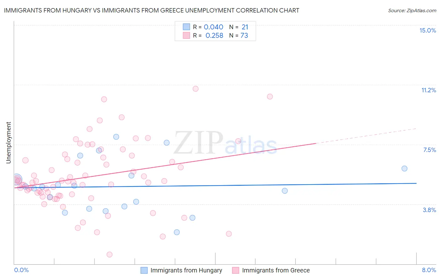 Immigrants from Hungary vs Immigrants from Greece Unemployment