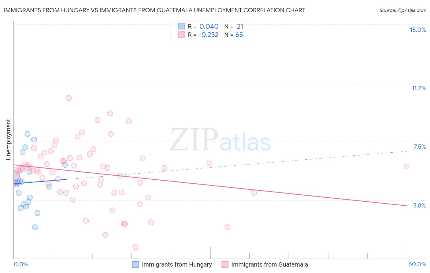 Immigrants from Hungary vs Immigrants from Guatemala Unemployment