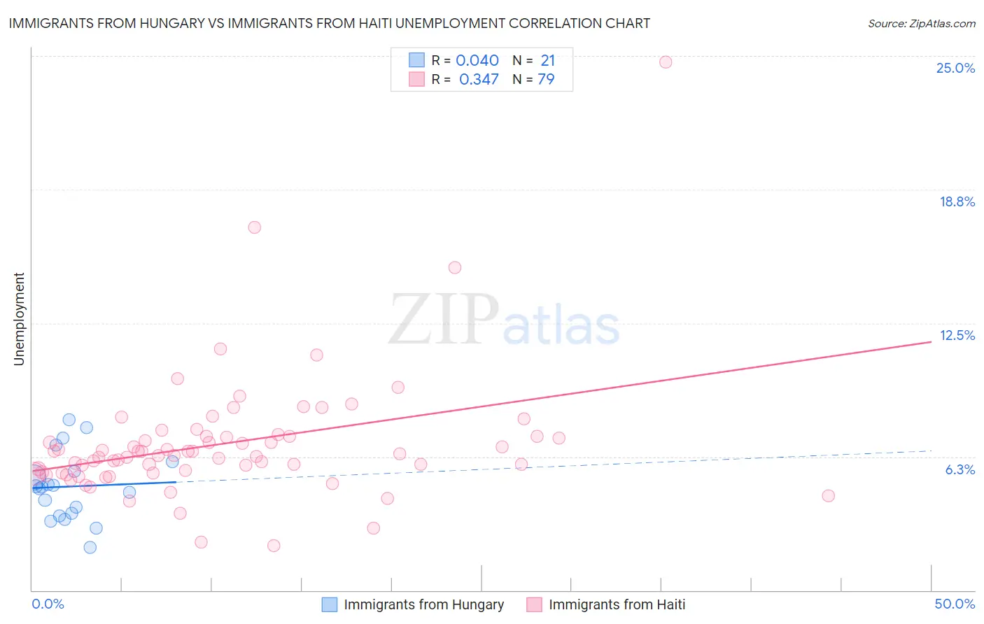 Immigrants from Hungary vs Immigrants from Haiti Unemployment
