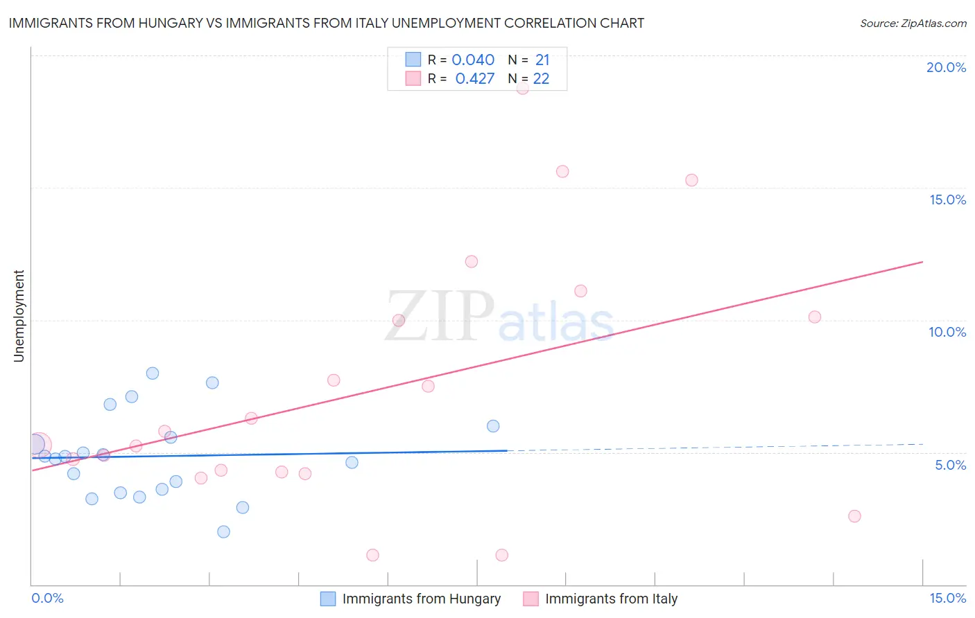 Immigrants from Hungary vs Immigrants from Italy Unemployment