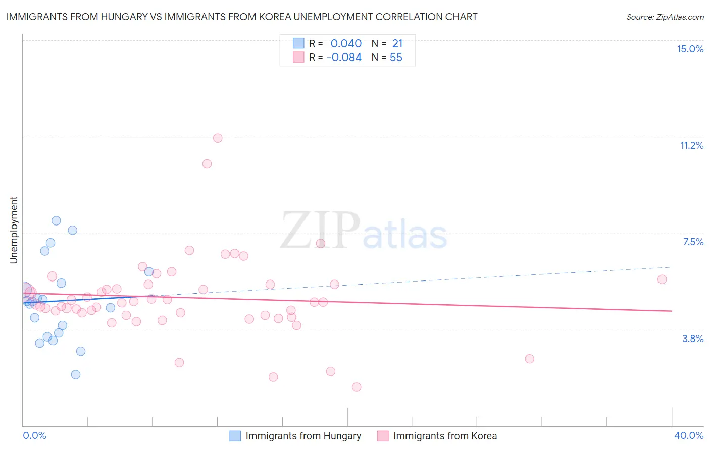 Immigrants from Hungary vs Immigrants from Korea Unemployment