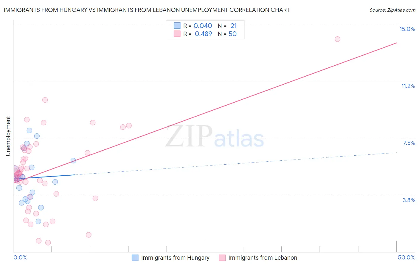 Immigrants from Hungary vs Immigrants from Lebanon Unemployment