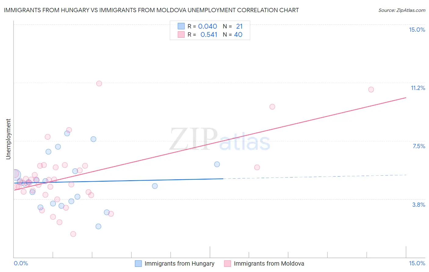 Immigrants from Hungary vs Immigrants from Moldova Unemployment