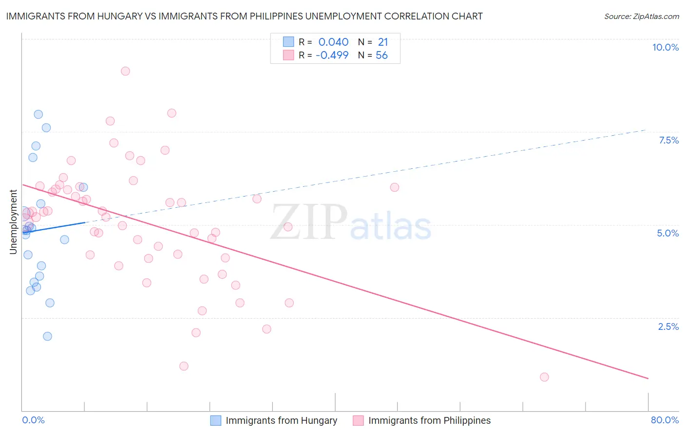 Immigrants from Hungary vs Immigrants from Philippines Unemployment