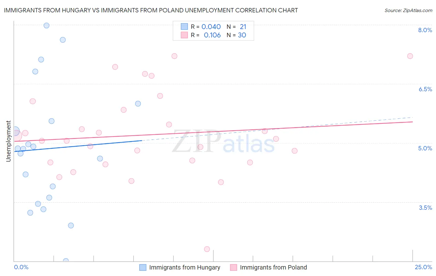 Immigrants from Hungary vs Immigrants from Poland Unemployment