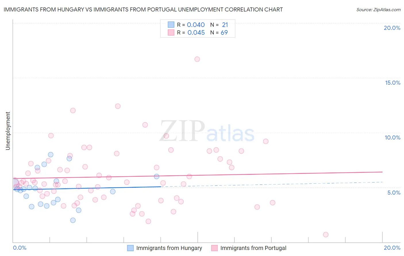 Immigrants from Hungary vs Immigrants from Portugal Unemployment