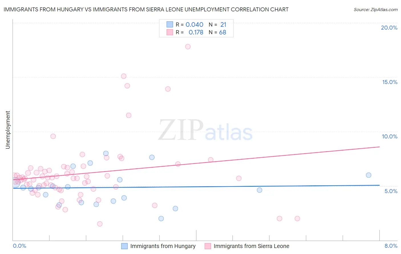 Immigrants from Hungary vs Immigrants from Sierra Leone Unemployment