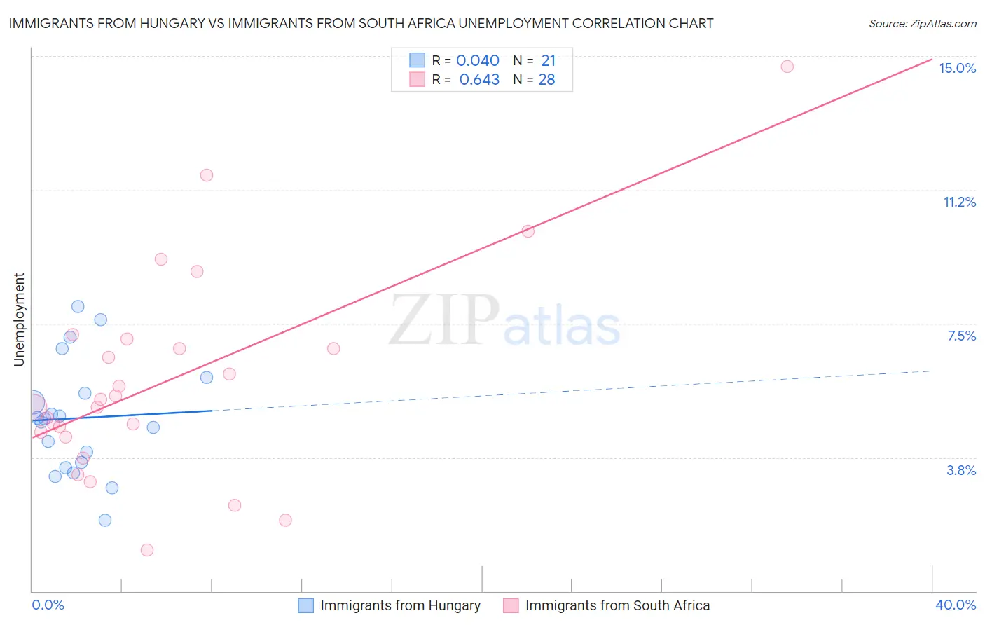 Immigrants from Hungary vs Immigrants from South Africa Unemployment