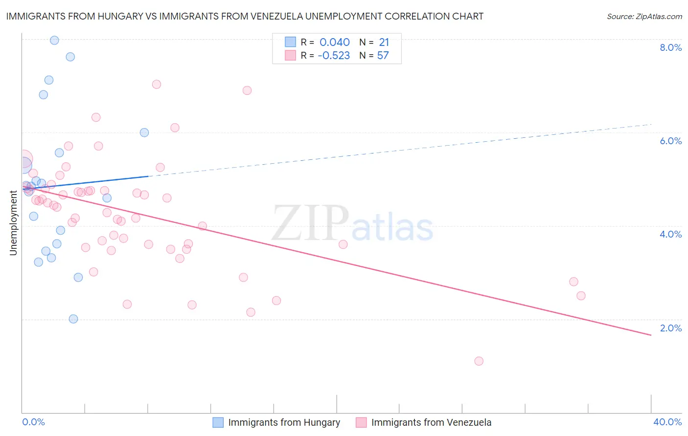 Immigrants from Hungary vs Immigrants from Venezuela Unemployment