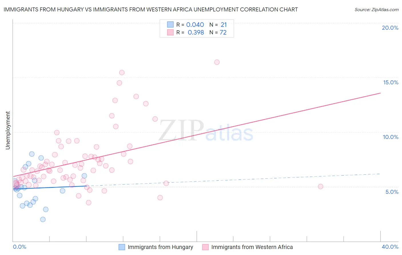 Immigrants from Hungary vs Immigrants from Western Africa Unemployment