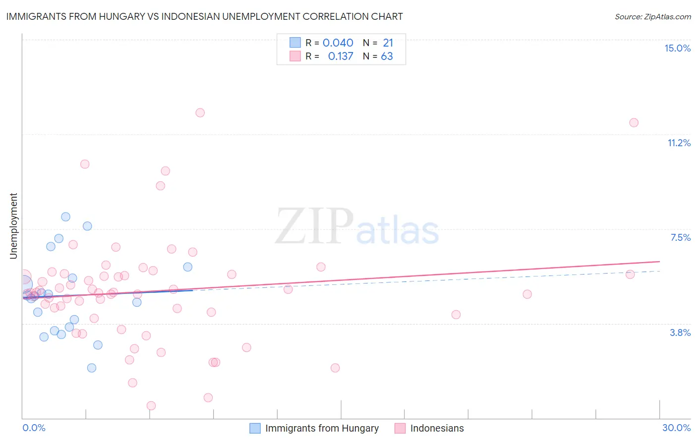 Immigrants from Hungary vs Indonesian Unemployment