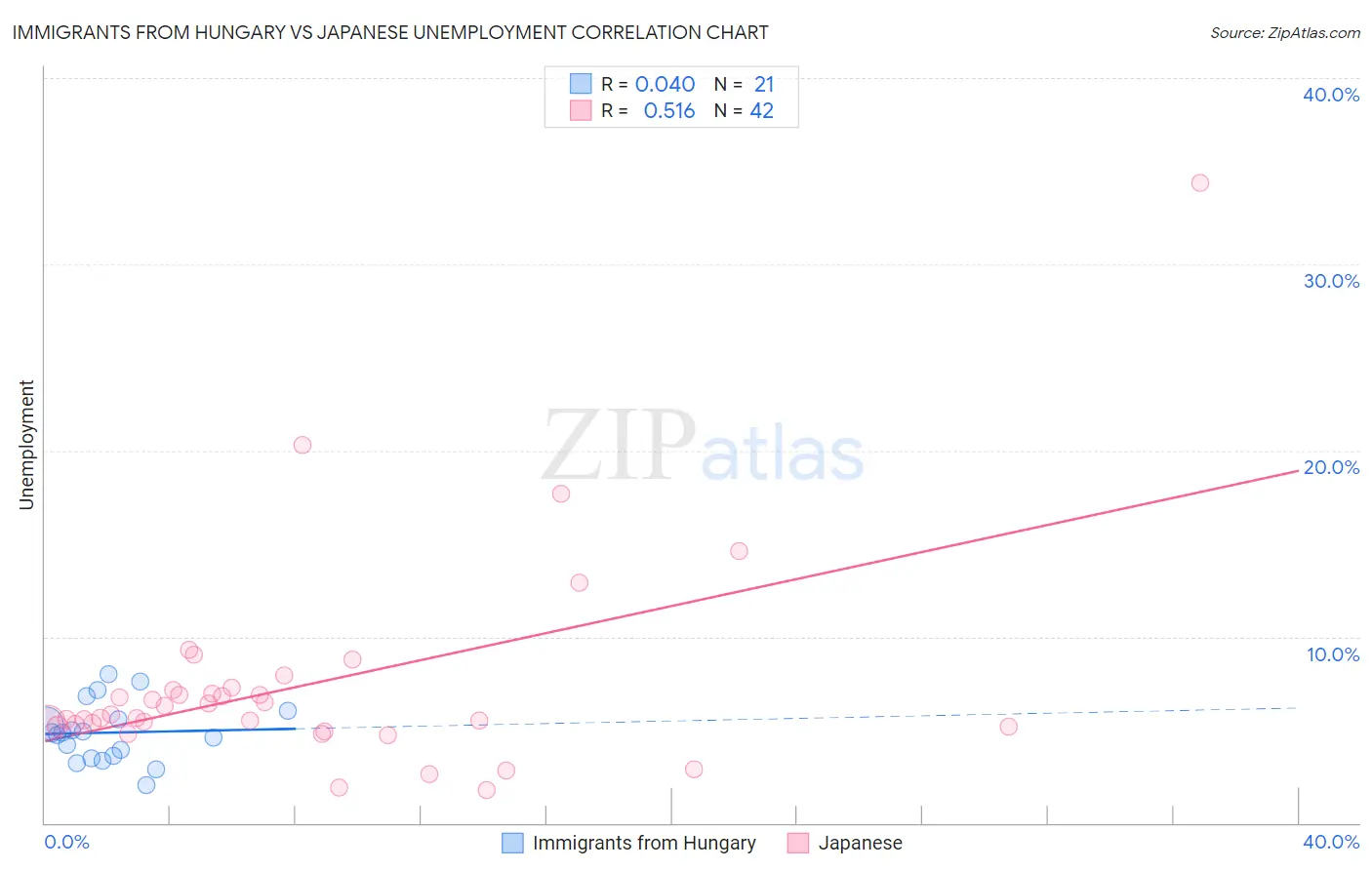 Immigrants from Hungary vs Japanese Unemployment