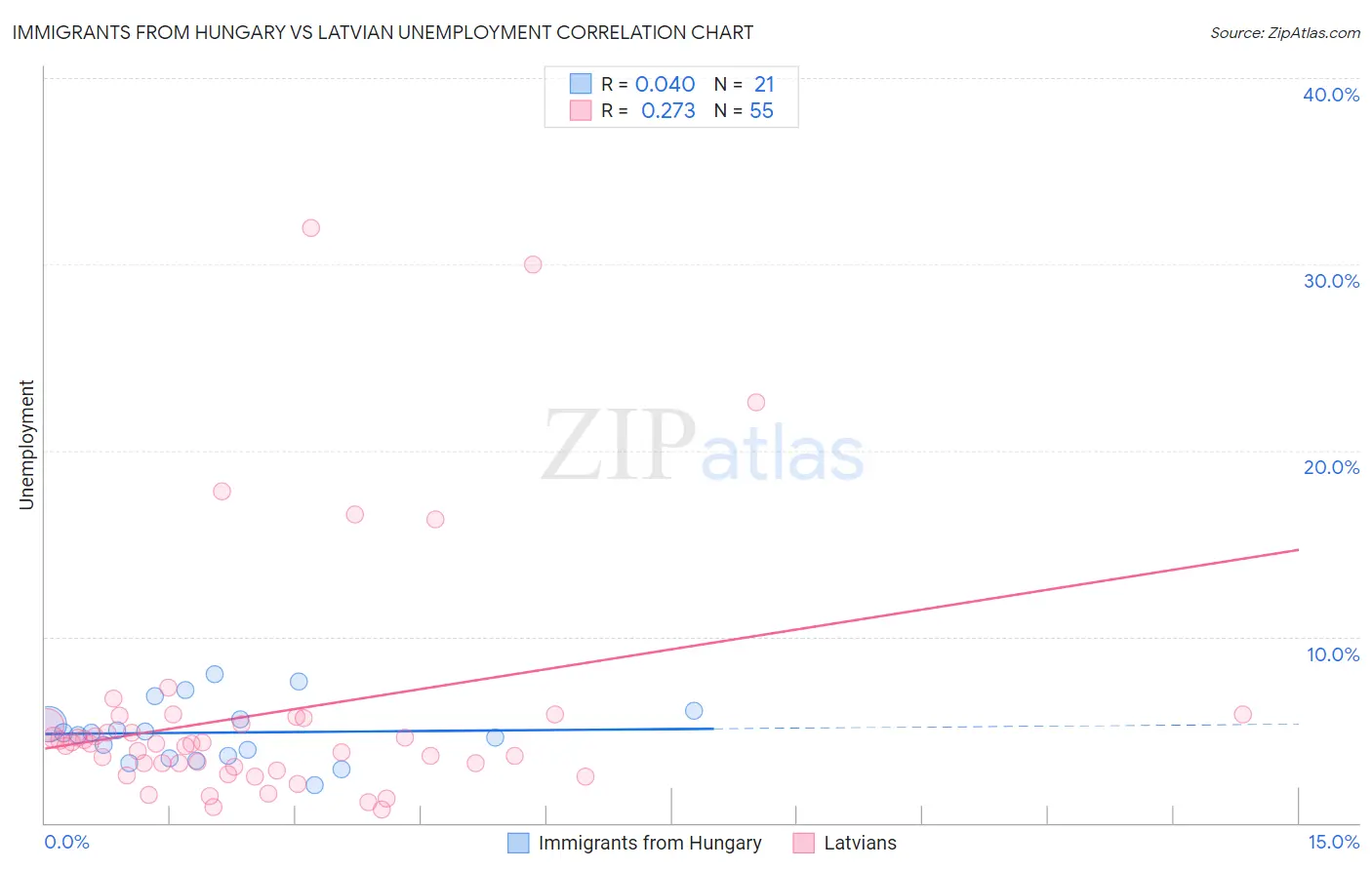 Immigrants from Hungary vs Latvian Unemployment
