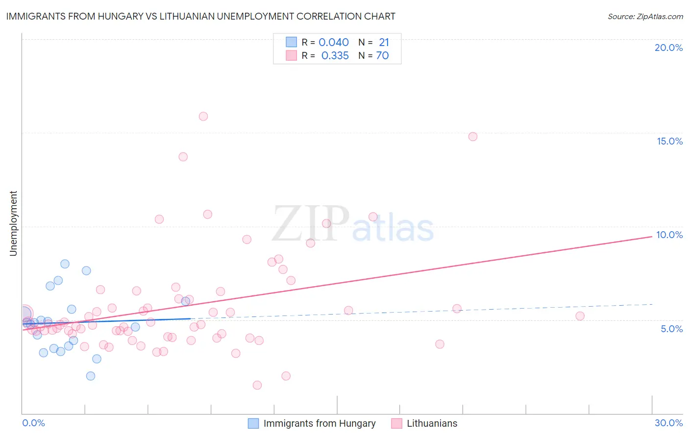 Immigrants from Hungary vs Lithuanian Unemployment