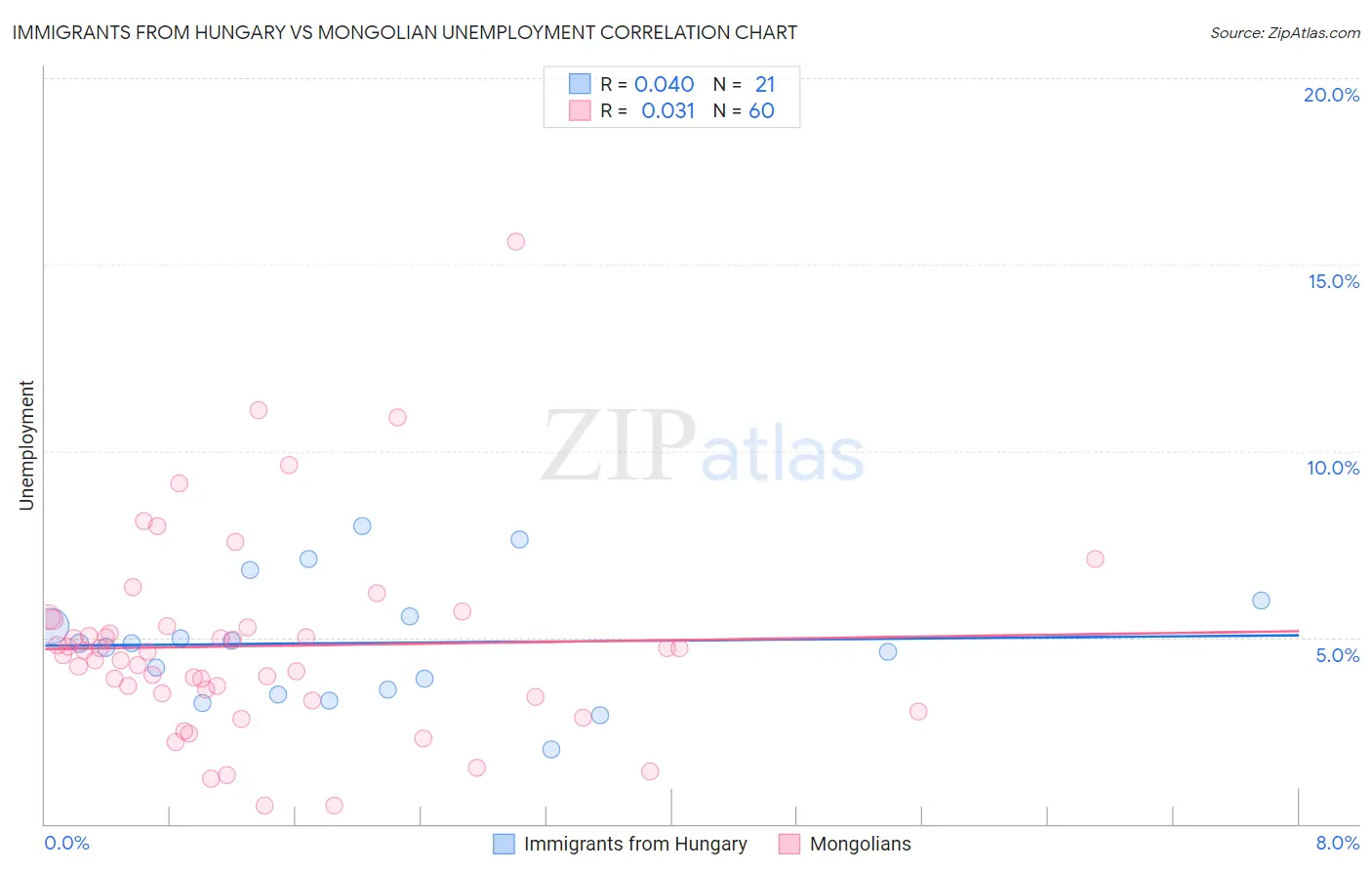 Immigrants from Hungary vs Mongolian Unemployment