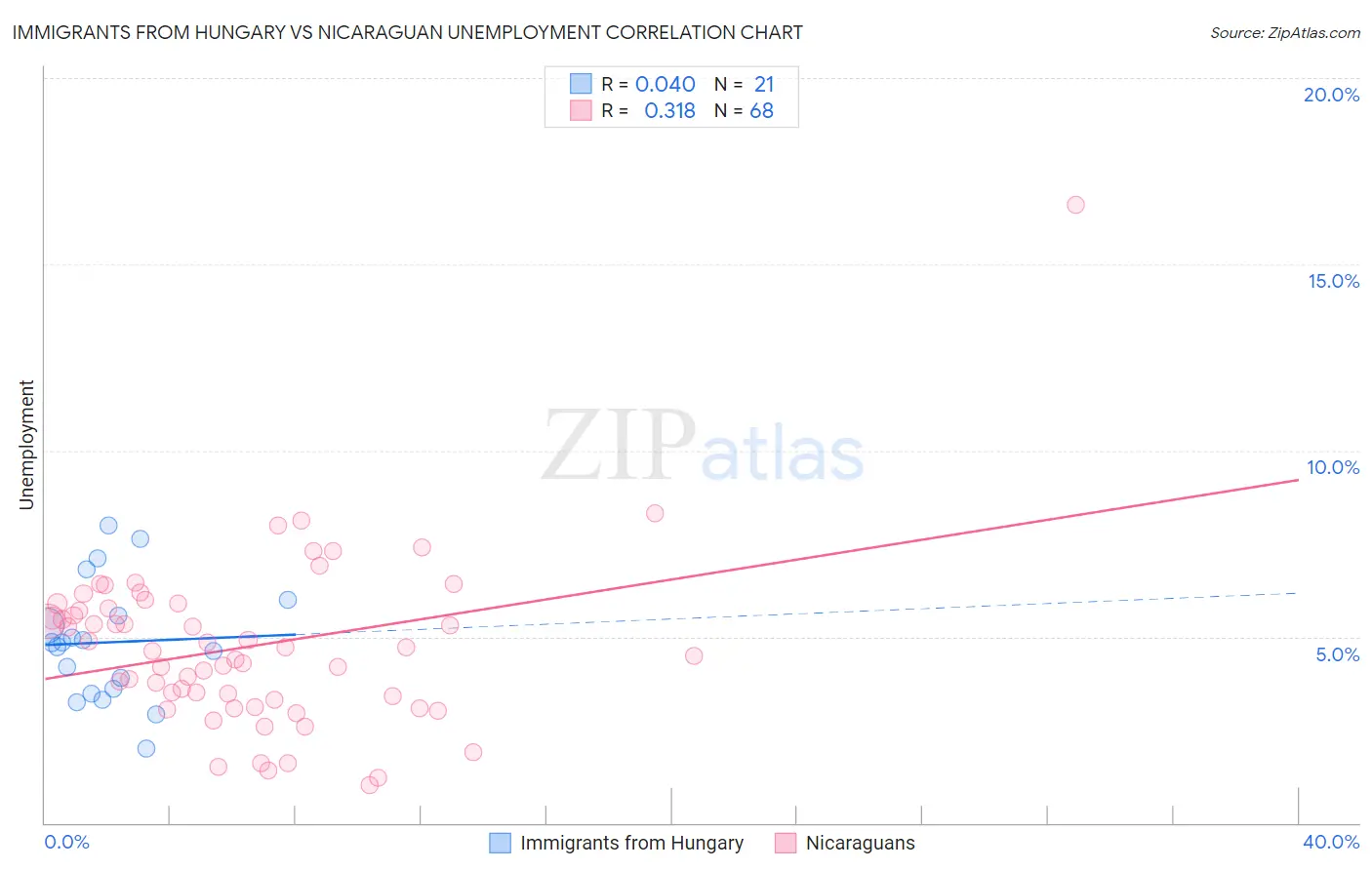Immigrants from Hungary vs Nicaraguan Unemployment