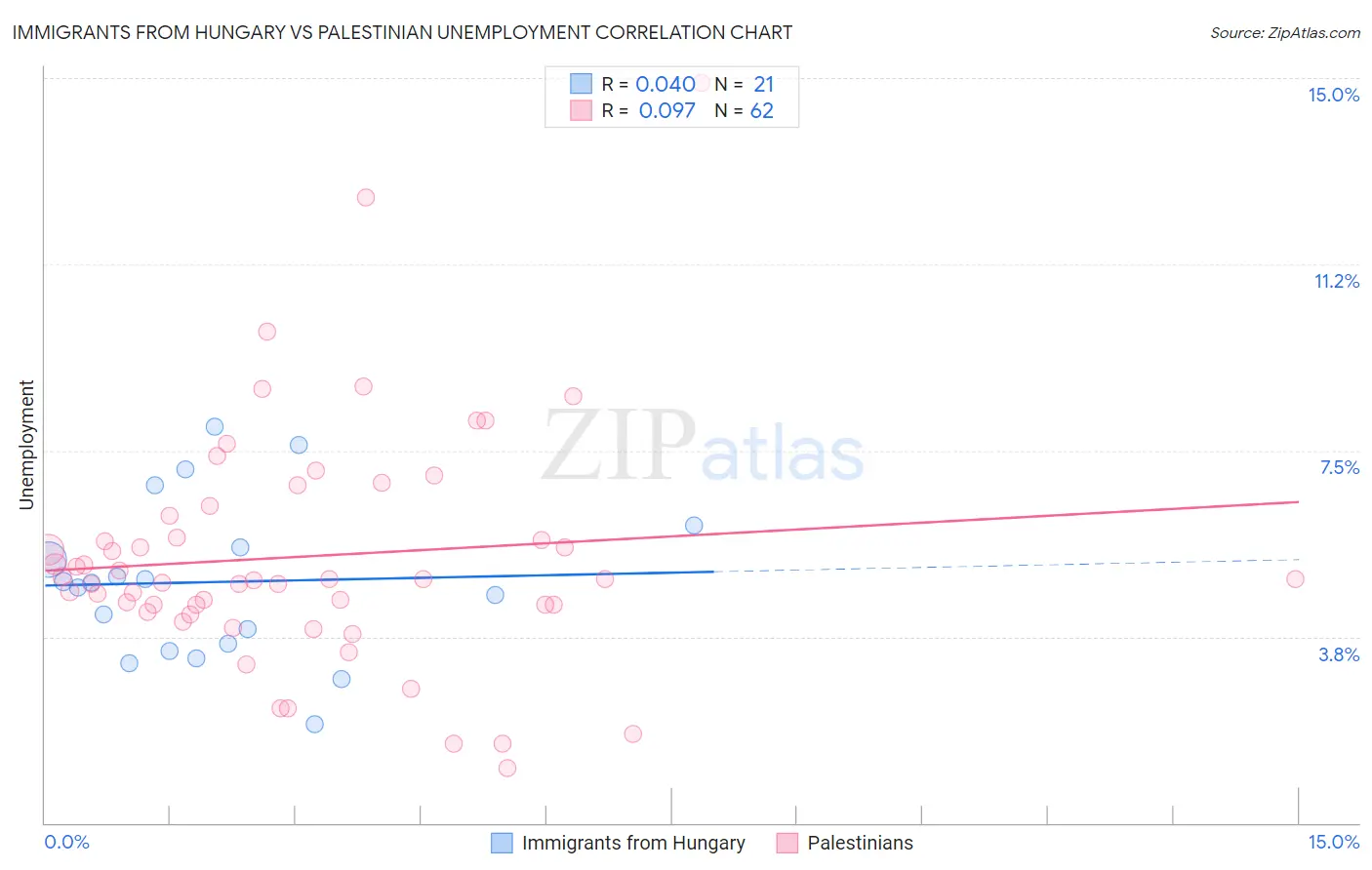 Immigrants from Hungary vs Palestinian Unemployment