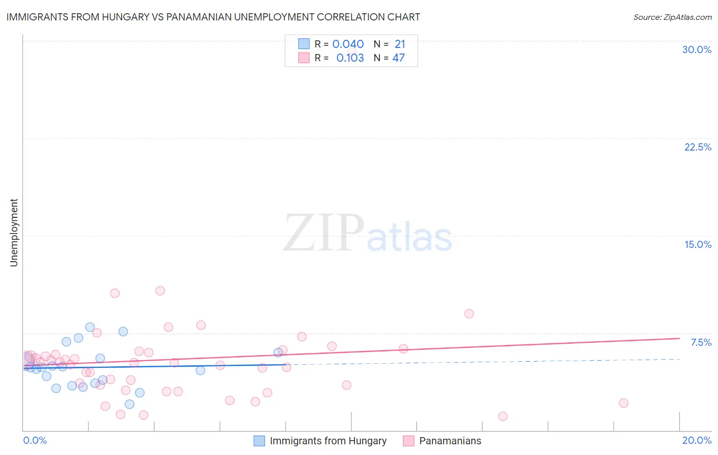 Immigrants from Hungary vs Panamanian Unemployment