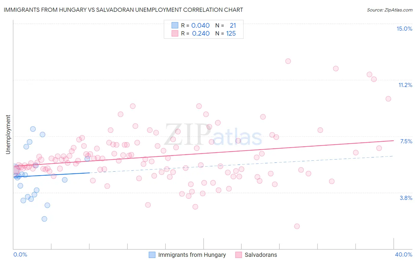 Immigrants from Hungary vs Salvadoran Unemployment