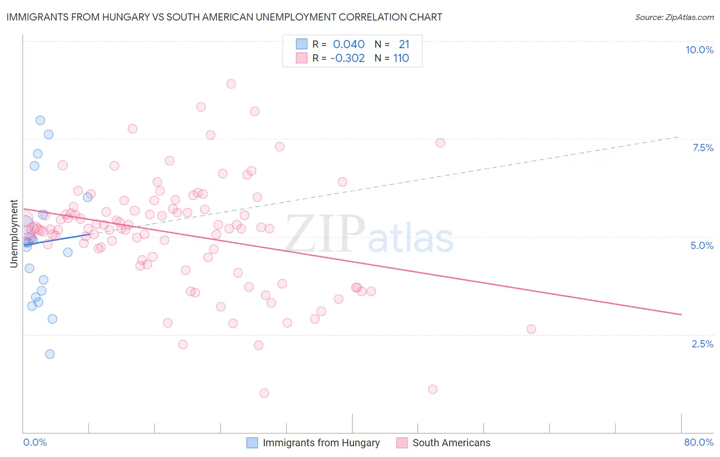 Immigrants from Hungary vs South American Unemployment