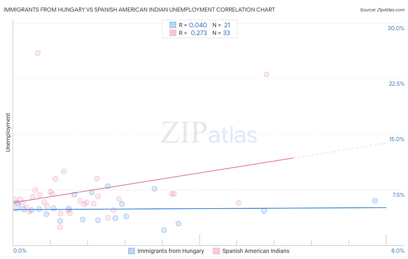 Immigrants from Hungary vs Spanish American Indian Unemployment