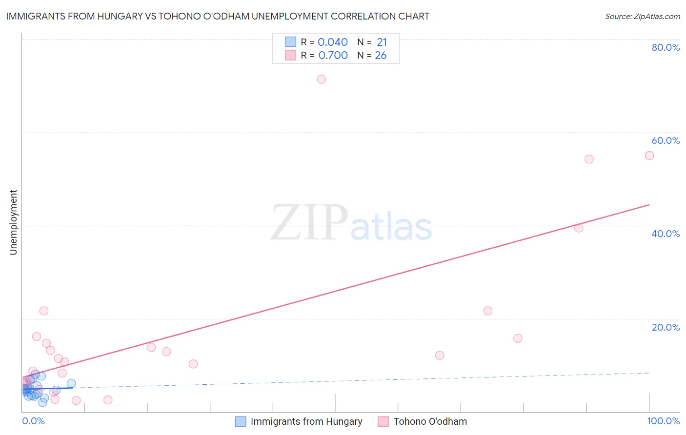 Immigrants from Hungary vs Tohono O'odham Unemployment