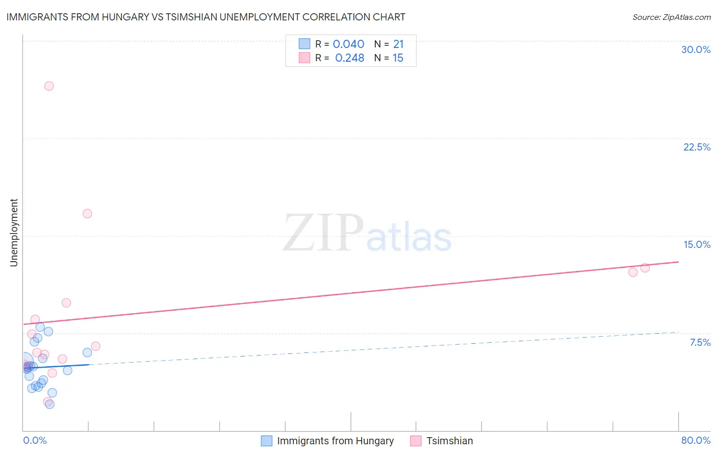 Immigrants from Hungary vs Tsimshian Unemployment