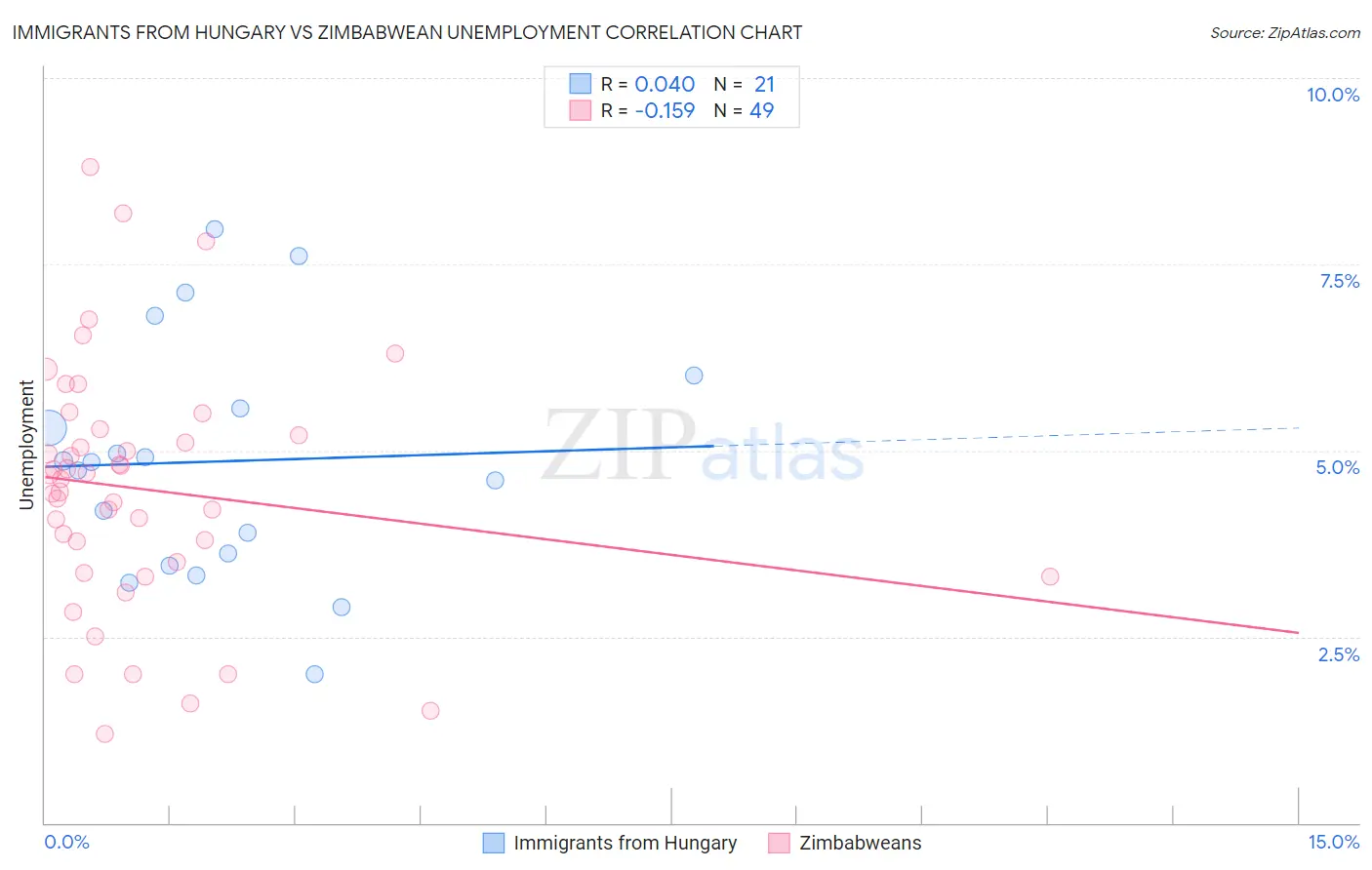 Immigrants from Hungary vs Zimbabwean Unemployment