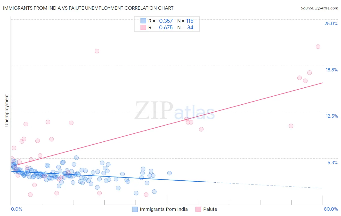 Immigrants from India vs Paiute Unemployment