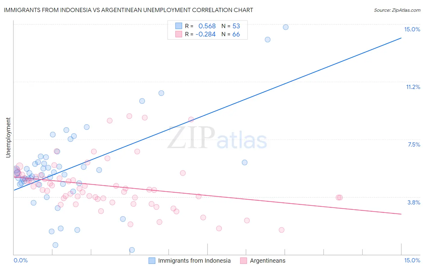 Immigrants from Indonesia vs Argentinean Unemployment