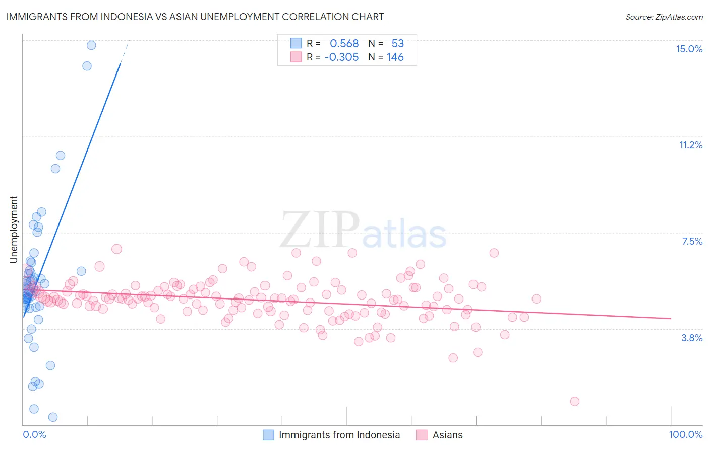 Immigrants from Indonesia vs Asian Unemployment