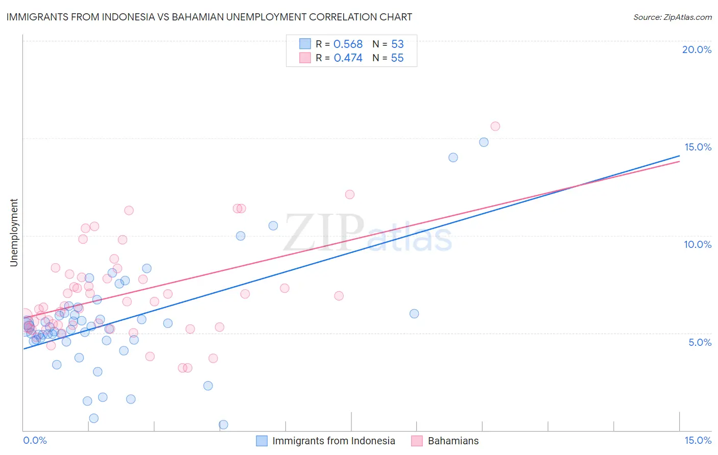 Immigrants from Indonesia vs Bahamian Unemployment