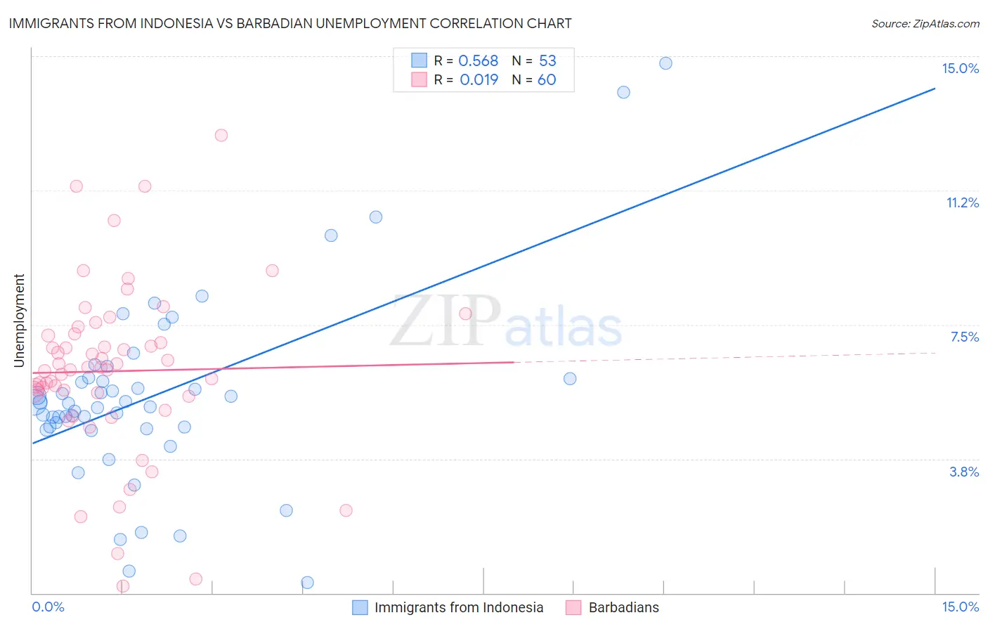 Immigrants from Indonesia vs Barbadian Unemployment