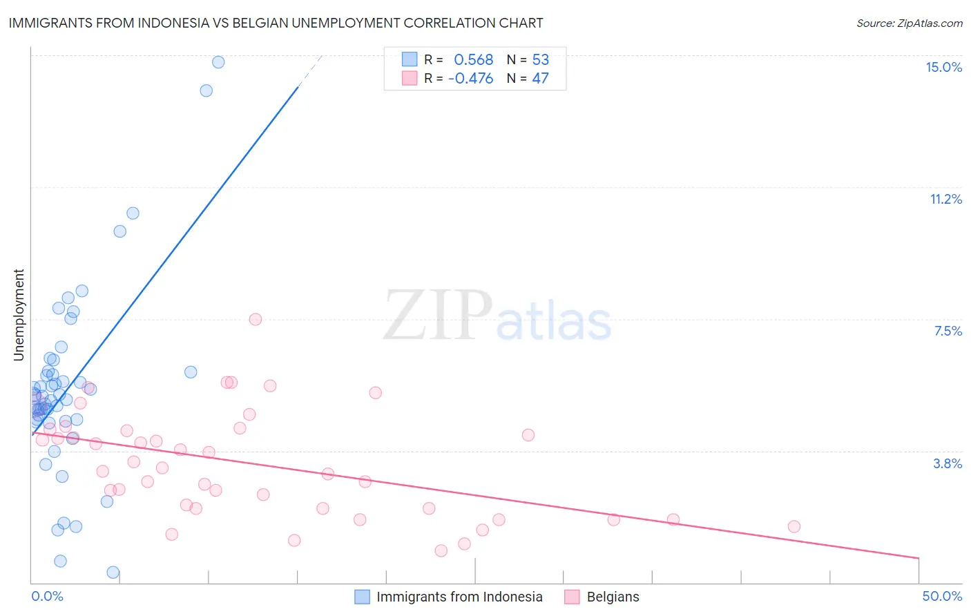 Immigrants from Indonesia vs Belgian Unemployment