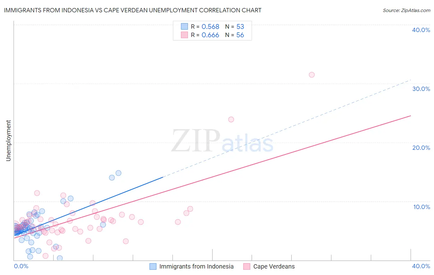 Immigrants from Indonesia vs Cape Verdean Unemployment
