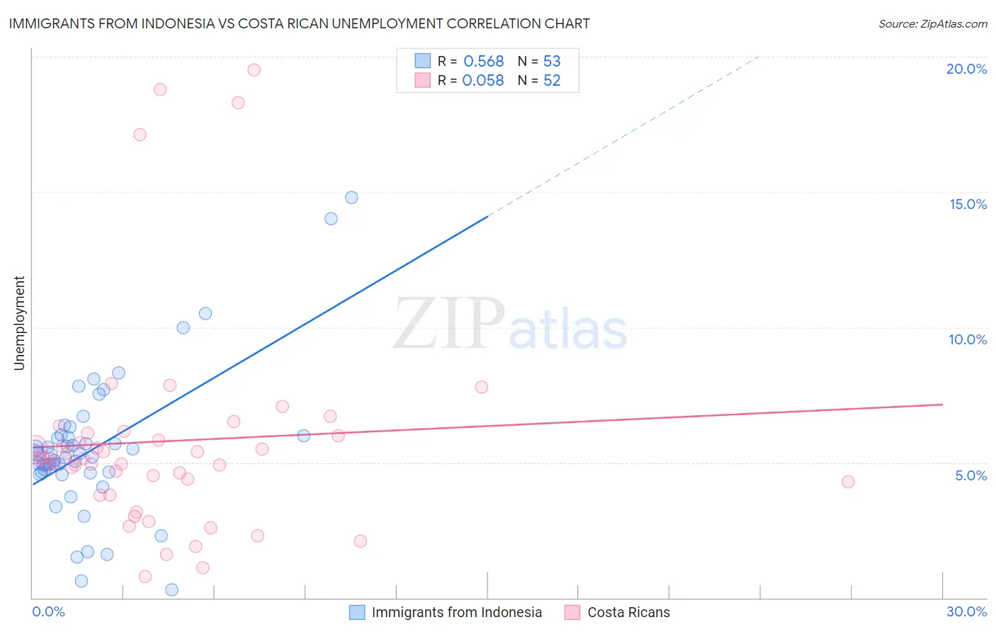 Immigrants from Indonesia vs Costa Rican Unemployment