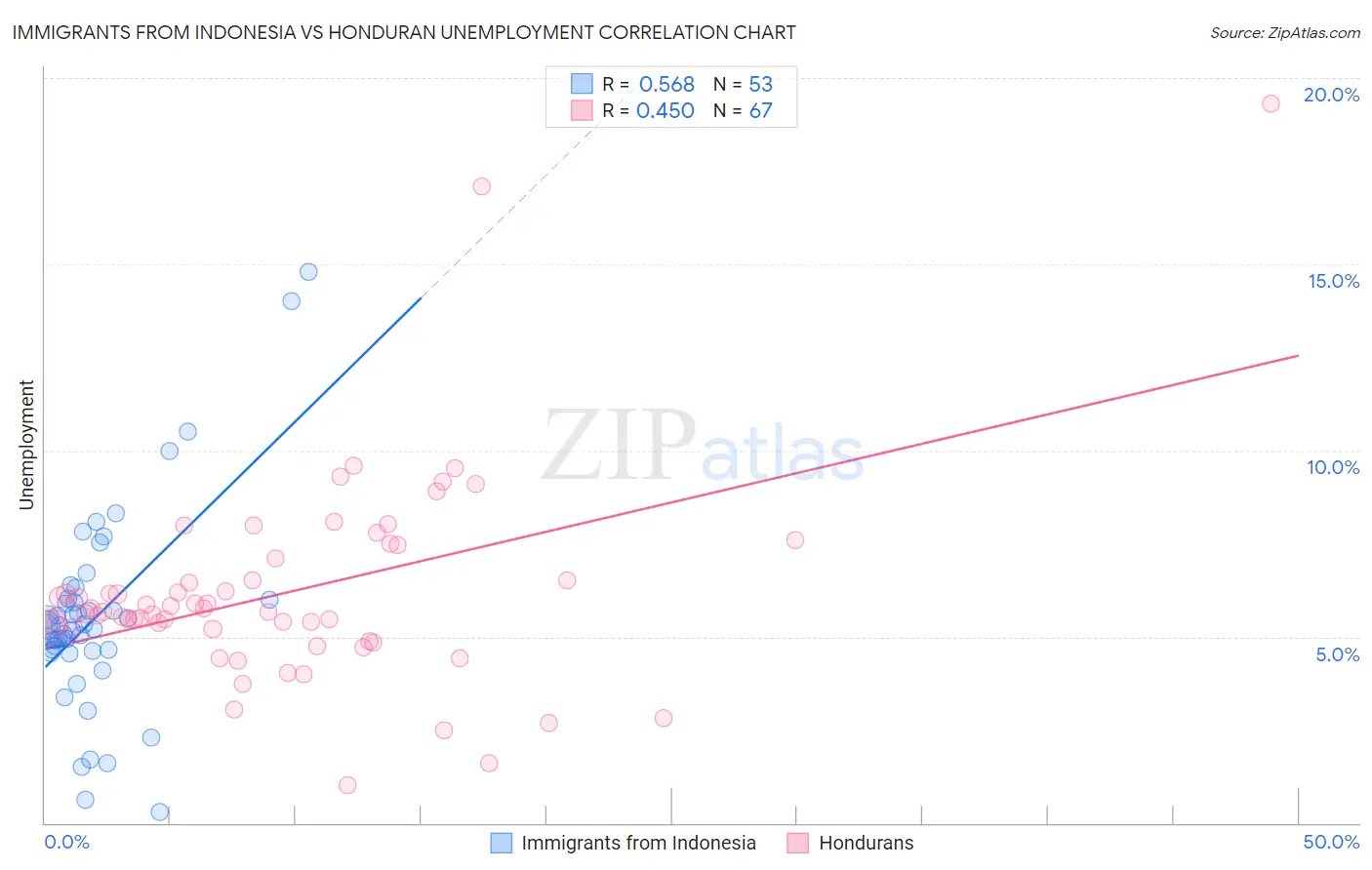 Immigrants from Indonesia vs Honduran Unemployment