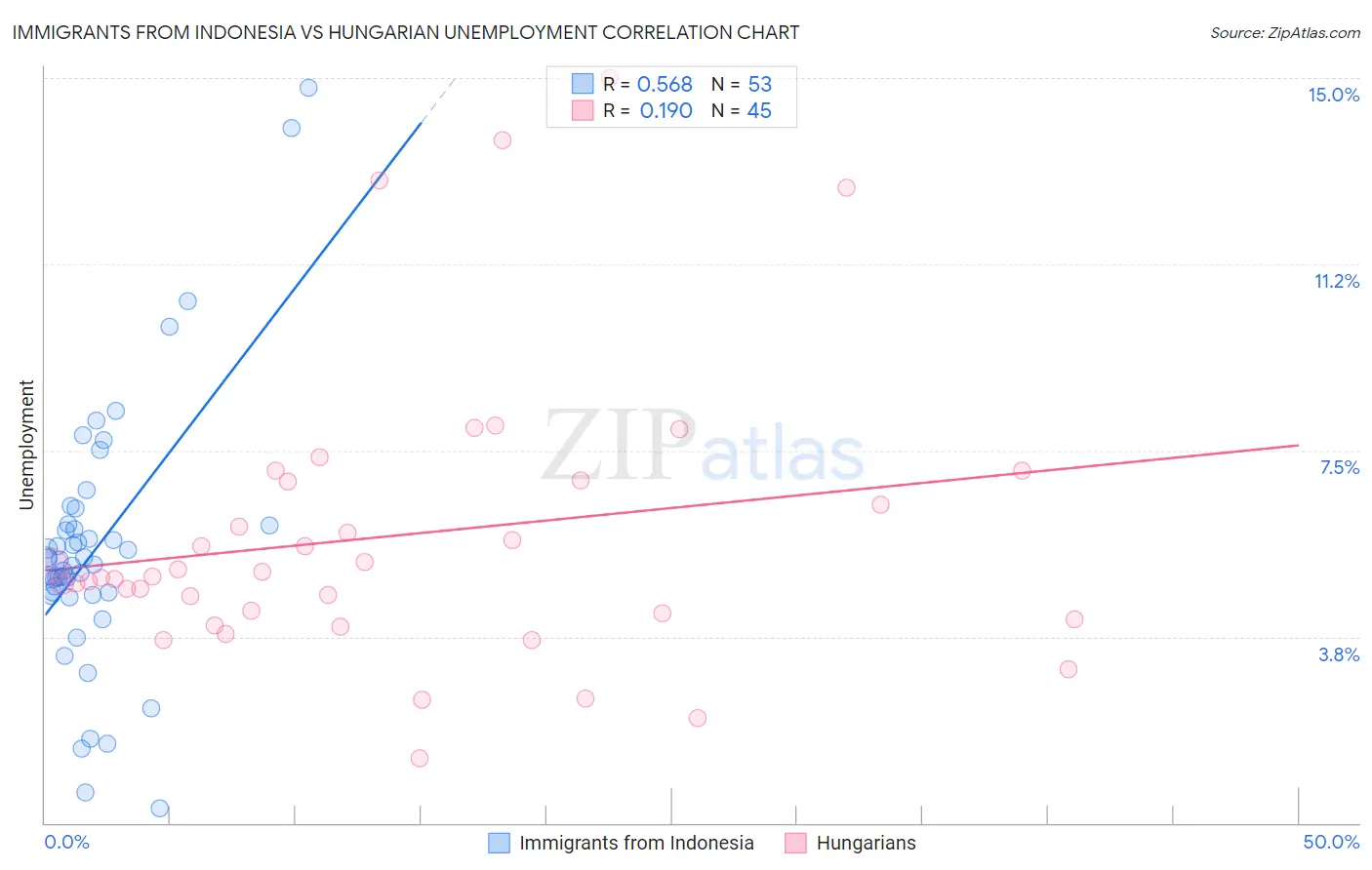 Immigrants from Indonesia vs Hungarian Unemployment