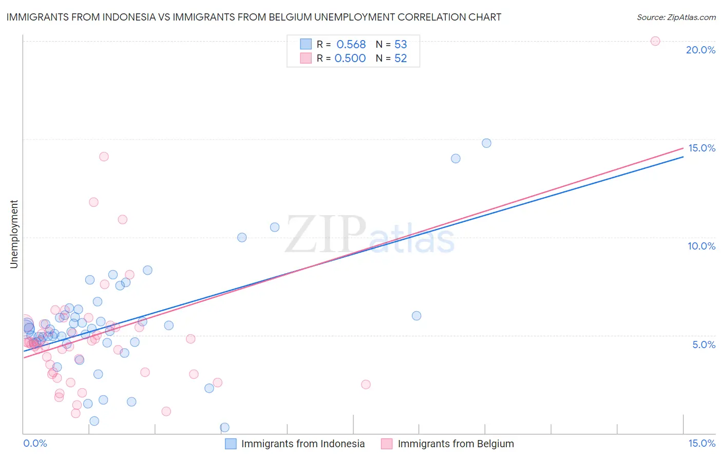 Immigrants from Indonesia vs Immigrants from Belgium Unemployment