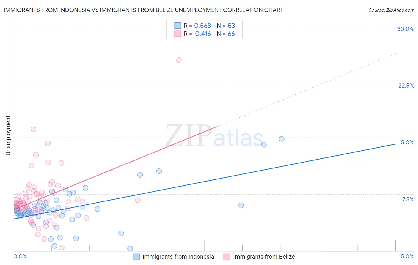 Immigrants from Indonesia vs Immigrants from Belize Unemployment